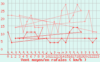 Courbe de la force du vent pour Oberstdorf
