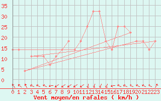 Courbe de la force du vent pour Korsnas Bredskaret