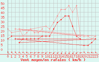 Courbe de la force du vent pour Norderney