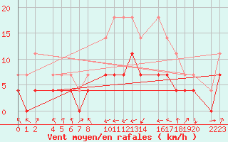 Courbe de la force du vent pour Ecija