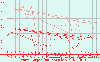 Courbe de la force du vent pour Vaduz