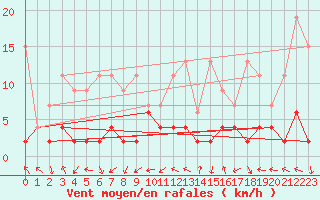 Courbe de la force du vent pour Bergn / Latsch