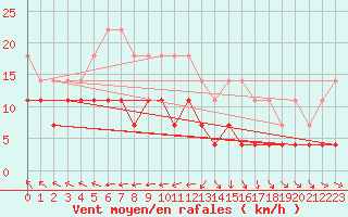 Courbe de la force du vent pour Kiikala lentokentt