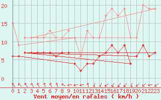 Courbe de la force du vent pour Gttingen