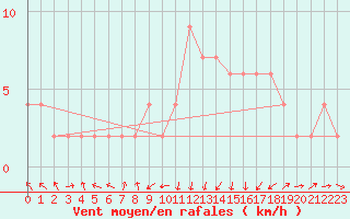 Courbe de la force du vent pour Orense