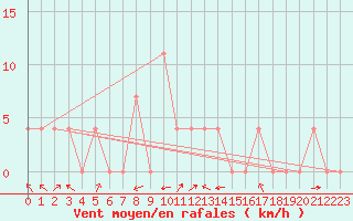 Courbe de la force du vent pour Pitztaler Gletscher