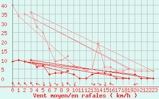 Courbe de la force du vent pour Argentat (19)