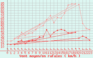 Courbe de la force du vent pour Restefond - Nivose (04)