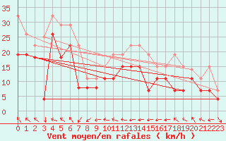 Courbe de la force du vent pour Ile de Groix (56)