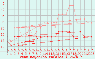 Courbe de la force du vent pour Marknesse Aws