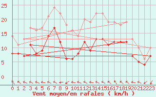 Courbe de la force du vent pour Millau - Soulobres (12)