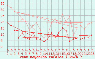 Courbe de la force du vent pour Lyon - Bron (69)