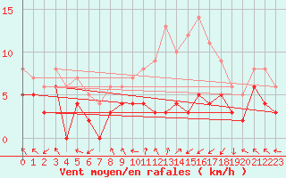 Courbe de la force du vent pour Paray-le-Monial - St-Yan (71)