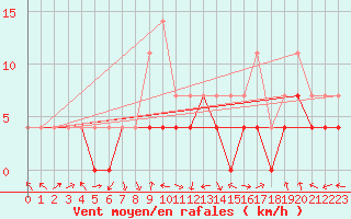 Courbe de la force du vent pour Targu Lapus