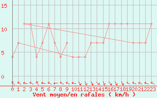 Courbe de la force du vent pour Schmittenhoehe