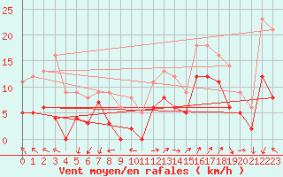 Courbe de la force du vent pour Saint-Auban (04)