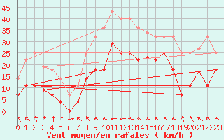 Courbe de la force du vent pour Llanes