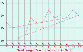 Courbe de la force du vent pour Cape Moreton