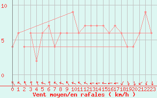 Courbe de la force du vent pour Sennybridge