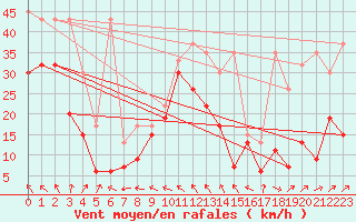 Courbe de la force du vent pour Titlis