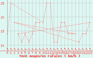 Courbe de la force du vent pour Mullingar