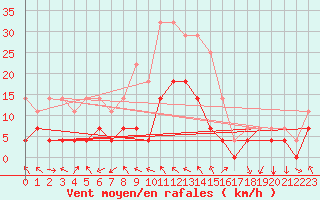 Courbe de la force du vent pour Flisa Ii