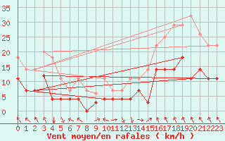 Courbe de la force du vent pour Baza Cruz Roja