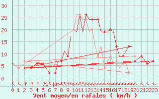 Courbe de la force du vent pour Hawarden