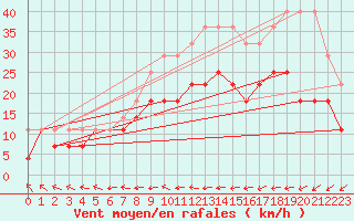 Courbe de la force du vent pour Marknesse Aws