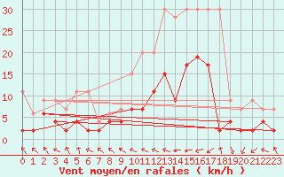 Courbe de la force du vent pour Egolzwil