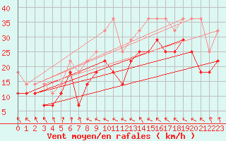 Courbe de la force du vent pour Tarcu Mountain