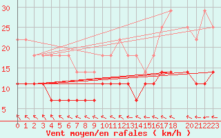 Courbe de la force du vent pour Malmo