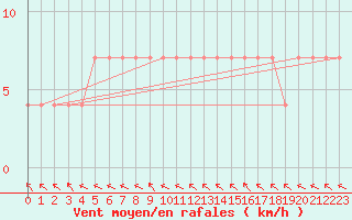 Courbe de la force du vent pour Turi