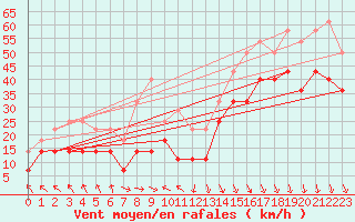 Courbe de la force du vent pour Helligvaer Ii