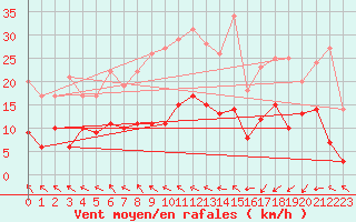 Courbe de la force du vent pour Ploudalmezeau (29)