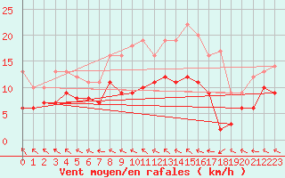 Courbe de la force du vent pour Gelbelsee