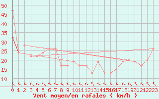 Courbe de la force du vent pour Aberdaron