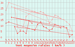 Courbe de la force du vent pour Annecy (74)