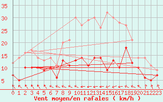 Courbe de la force du vent pour Stuttgart / Schnarrenberg