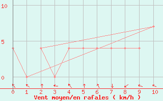 Courbe de la force du vent pour Viljandi