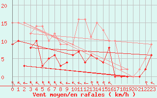 Courbe de la force du vent pour Brive-Souillac (19)