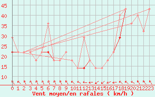 Courbe de la force du vent pour Halten Fyr