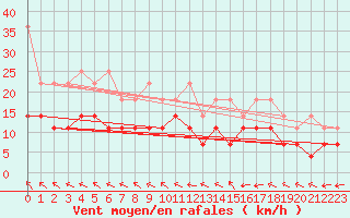 Courbe de la force du vent pour Berlin-Tempelhof