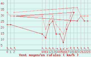 Courbe de la force du vent pour Ulkokalla