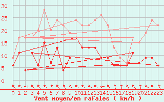 Courbe de la force du vent pour Saint-Girons (09)
