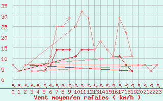 Courbe de la force du vent pour Intorsura Buzaului