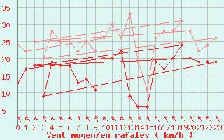 Courbe de la force du vent pour Lyon - Saint-Exupry (69)