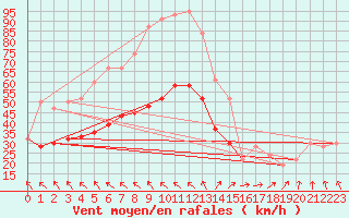 Courbe de la force du vent pour Aberdaron