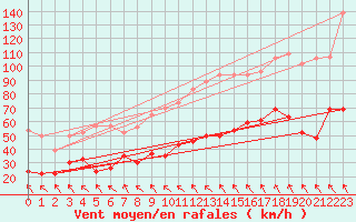 Courbe de la force du vent pour Cap Corse (2B)