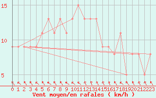 Courbe de la force du vent pour Brive-Souillac (19)